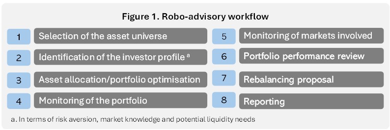 Robotic-advisory: obstacles, disruptive impact, and growth driving forces 3