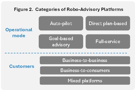 Robotic-advisory: obstacles, disruptive impact, and growth driving forces 4