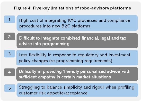 Robotic-advisory: obstacles, disruptive impact, and growth driving forces 6