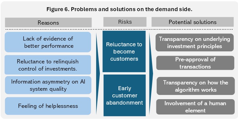 Robotic-advisory: obstacles, disruptive impact, and growth driving forces 8