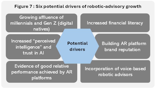 Robotic-advisory: obstacles, disruptive impact, and growth driving forces 9