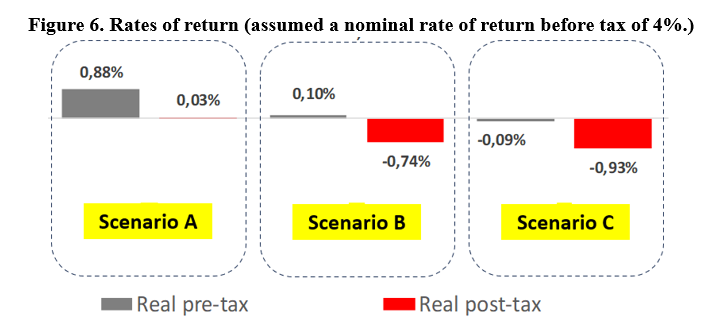 Taxing capital gains in a scenario with inflation. Carlos Contreras 10