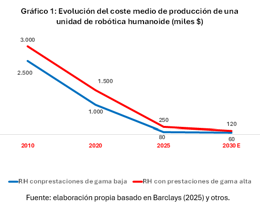 Robótica humanoide: ¿la próxima gran oportunidad de inversión?. Carlos Contreras 3