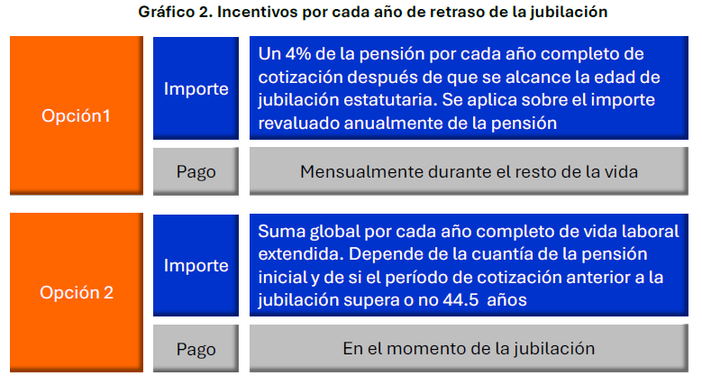 Un análisis financiero del incentivo al retraso de la jubilación. Carlos Contreras 4