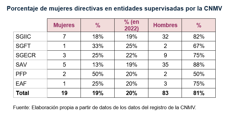 Dualidad en el liderazgo femenino: Un análisis comparativo entre entidades financieras cotizadas y no cotizadas supervisadas por la CNMV. María José Gómez Yubero 4