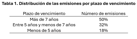 Relación entre las características específicas de los bonos corporativos y la prima de nueva emisión. Carlos Contreras 5