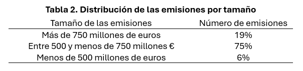 Relación entre las características específicas de los bonos corporativos y la prima de nueva emisión. Carlos Contreras 6