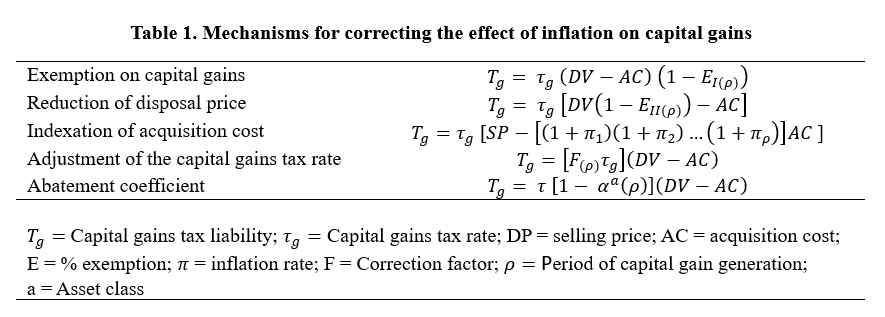 Taxing capital gains in a scenario with inflation. Carlos Contreras 4