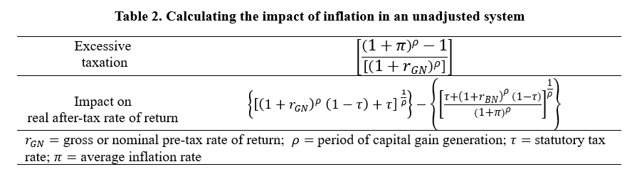 Taxing capital gains in a scenario with inflation. Carlos Contreras 5
