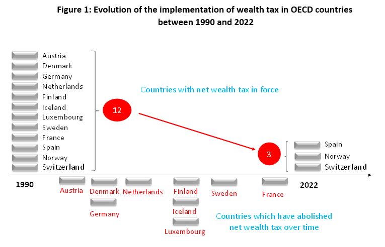 Is maintaining the net wealth tax a wise strategy? 3