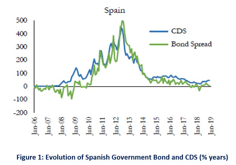 Does the new ECB's Purchase Programme result into a more volatile basis between bond credit spreads and CDS premia? 1