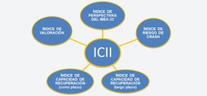 Una aproximación al sentimiento del inversor en el mercado español: el Índice de Confianza del Inversor Institucional (ICII) 14